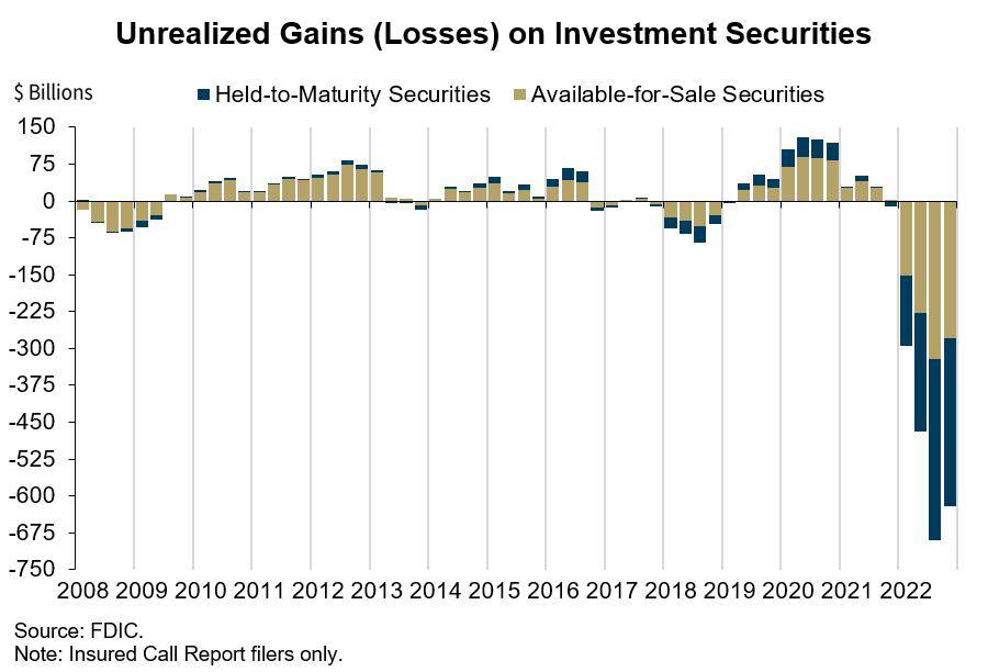 unrealized losses on securities