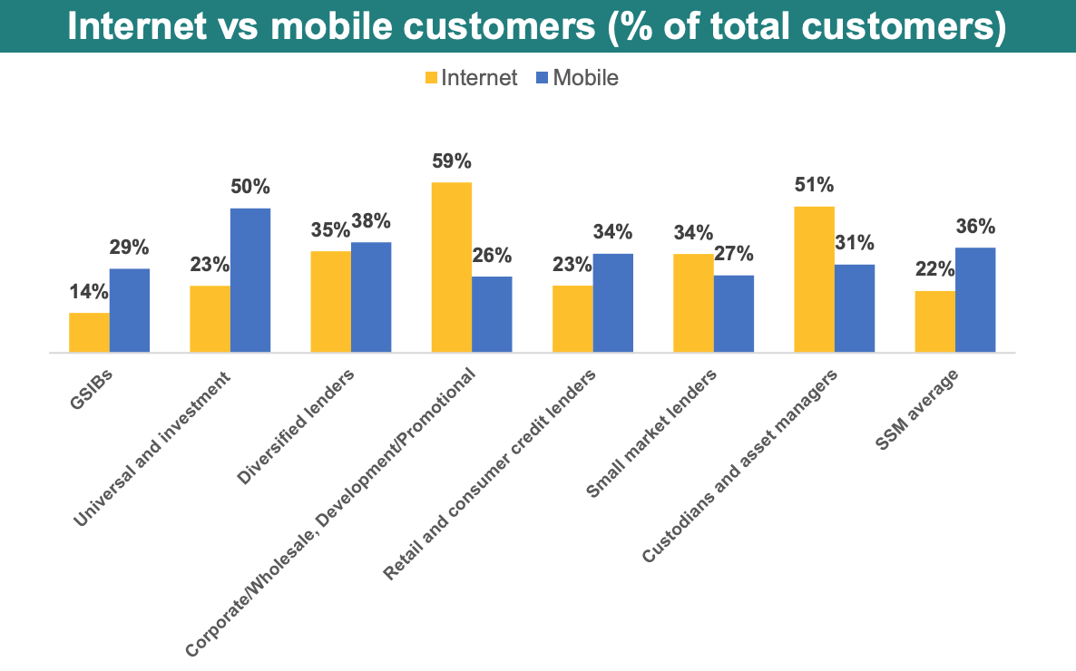 Internet vs mobile customers (% of total customers), Source: European Central Bank study 2022