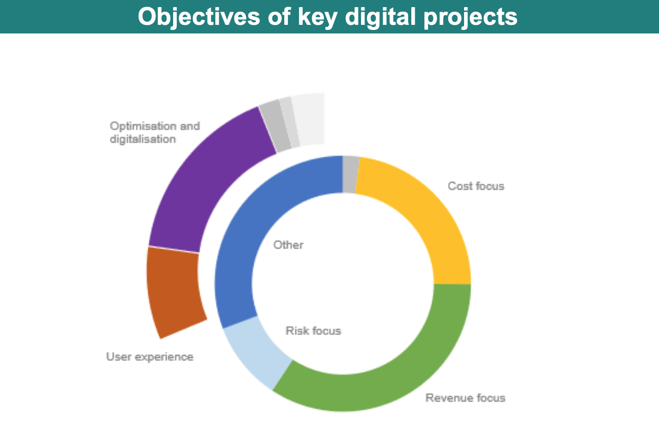 Objectives of key digital projects, Source: European Central Bank study 2022