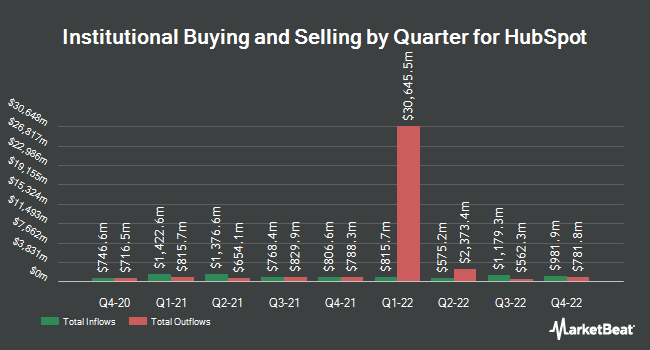 Institutional Ownership by Quarter for HubSpot (NYSE:HUBS)