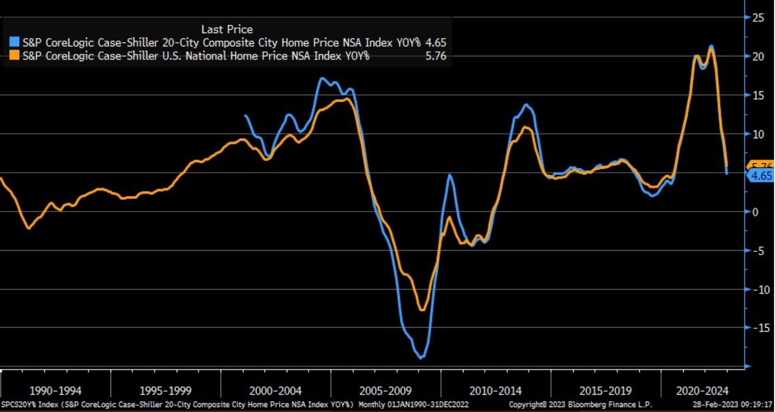 S&P CoreLogic: (Source:Bloomberg)