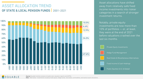 A bar graph published by Equable shows the share of pension funds invested riskier areas like private equity and real estate increased after 2008.