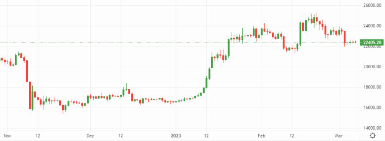 Is bitcoin (BTC) stuck in a rut? – Source: currency.com