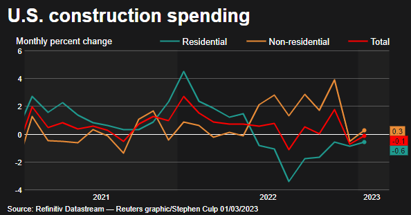 Construction spending
