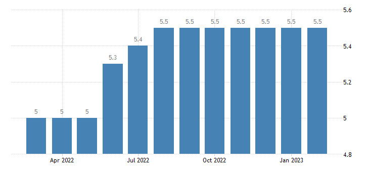 German Unemployment: (Source: Trading Economic)