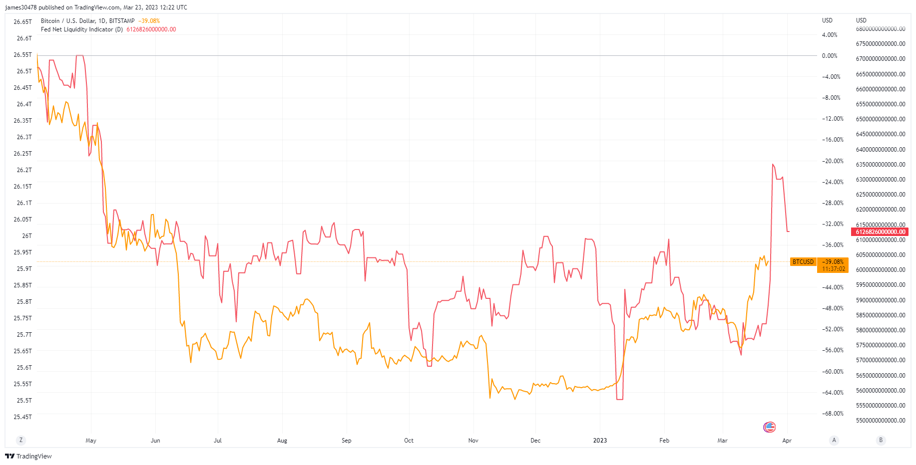 btc price fed net liquidity