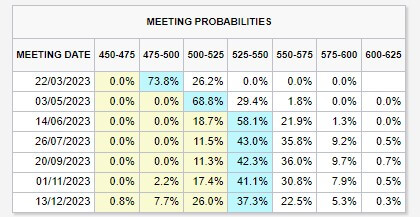 Fed fund rates probabilities: (Source: CME)