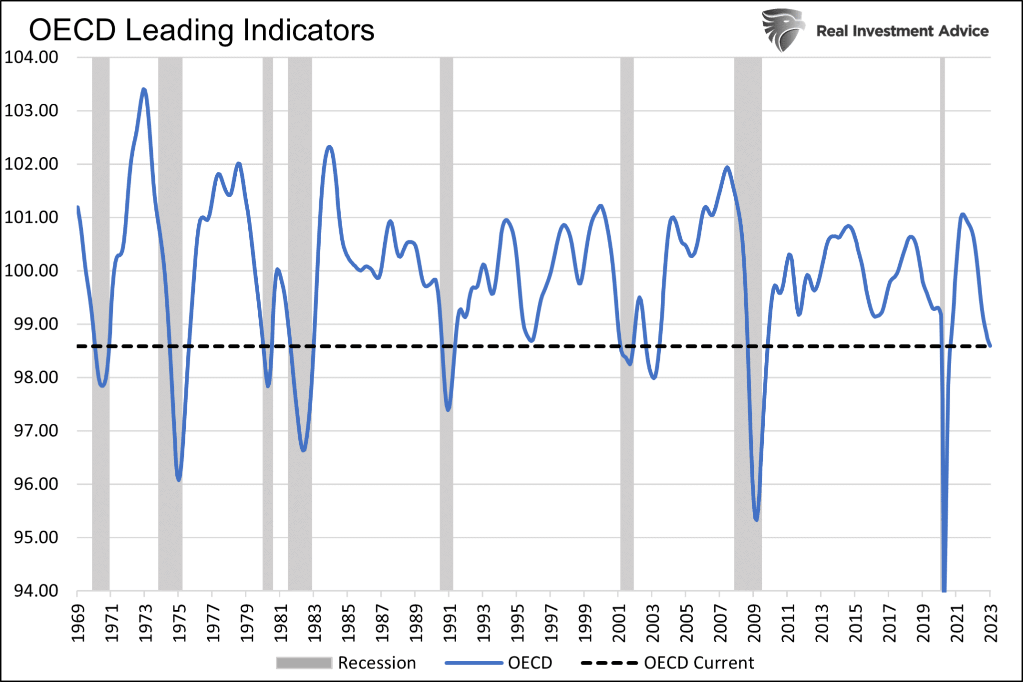 OECD Leading Indicators