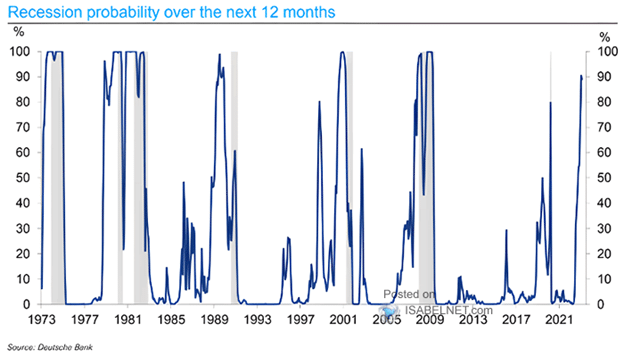 Recession Probability