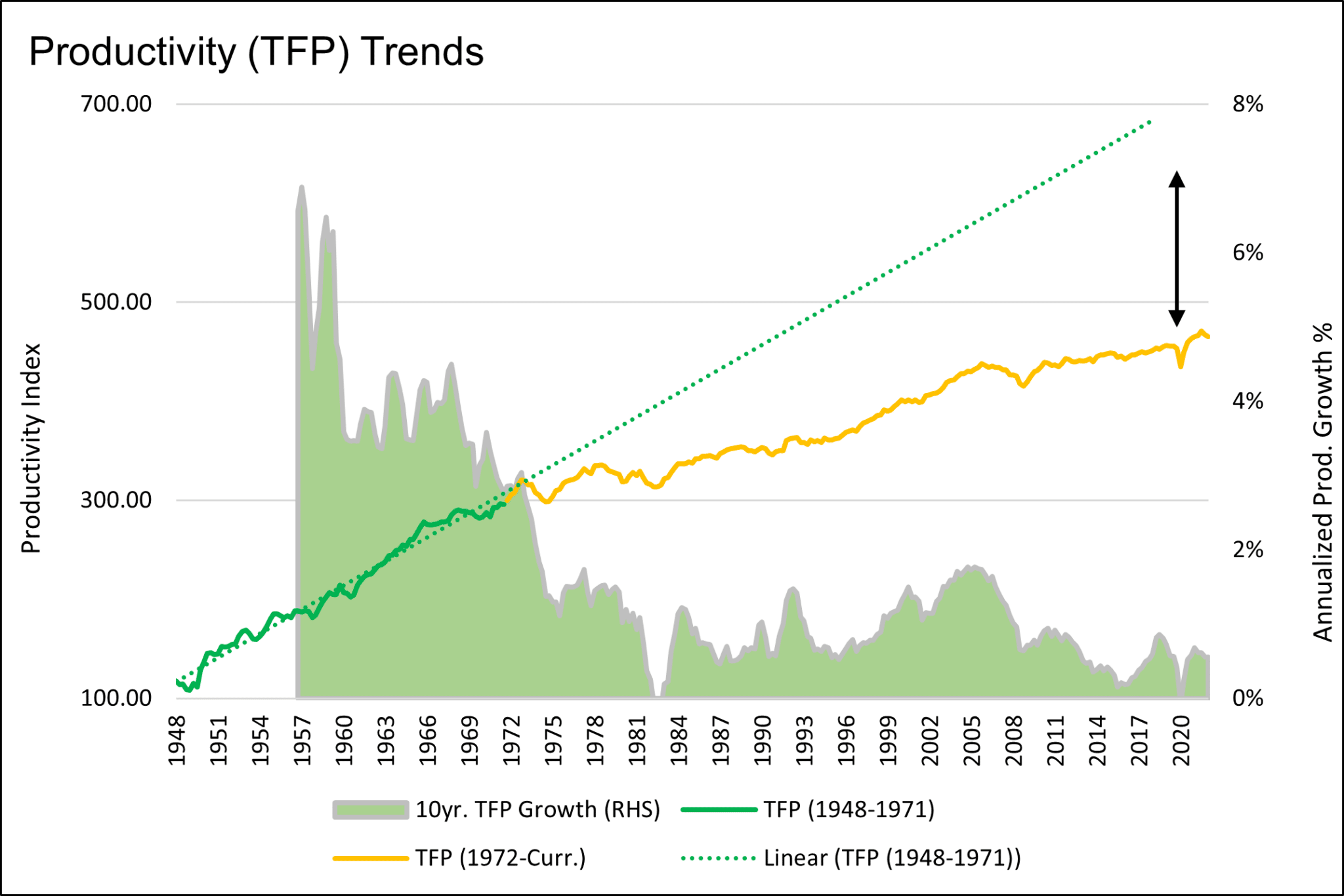 Productivity Trends