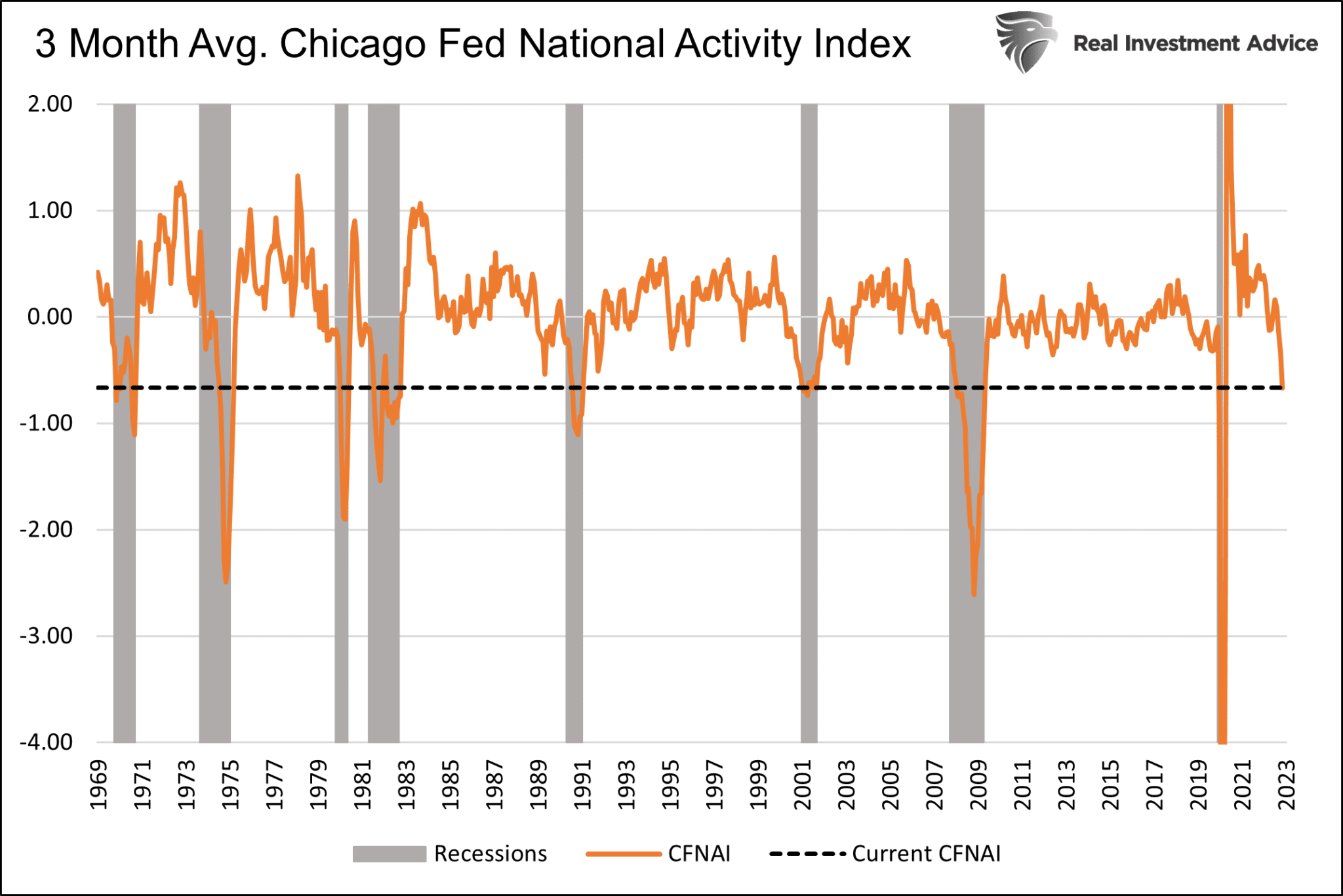 Chicago Fed National Activity Index