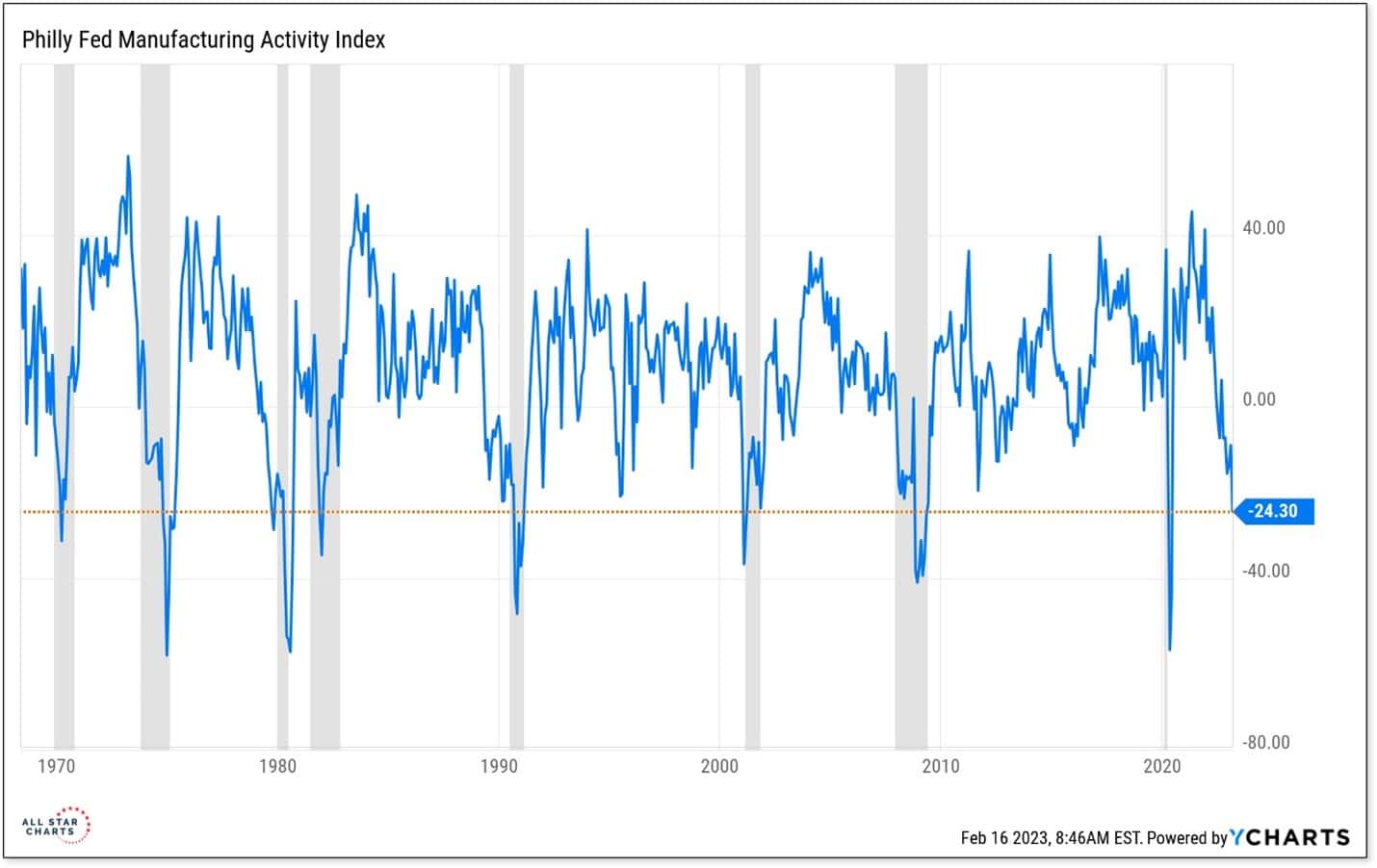 Philly Fed Manufacturing Activity Index