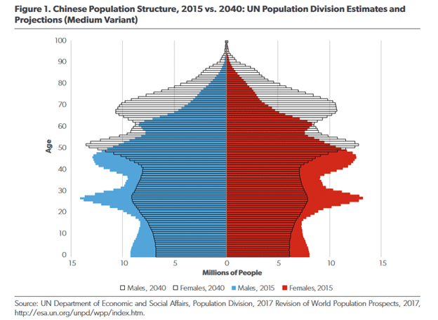 China Demographics