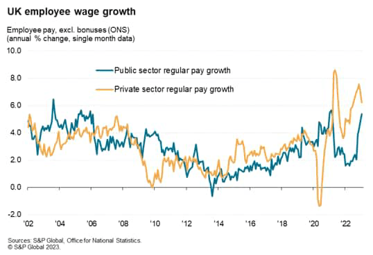 UK employee wage growth