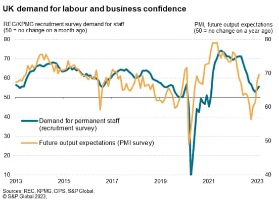 UK demand for labor and business confidence