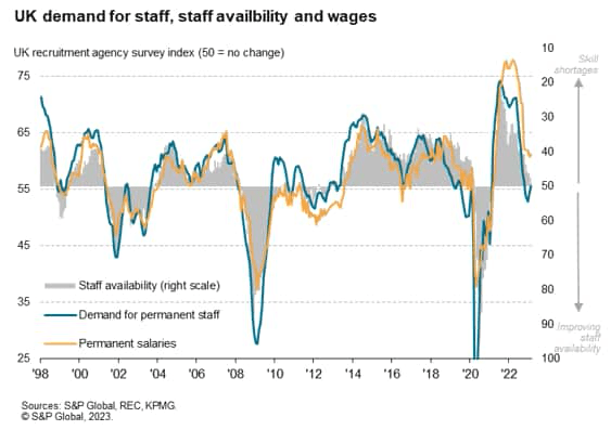 UK demand for staff and wages