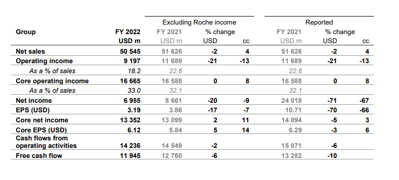 Novartis FY 2022, FY 2021 financial performance