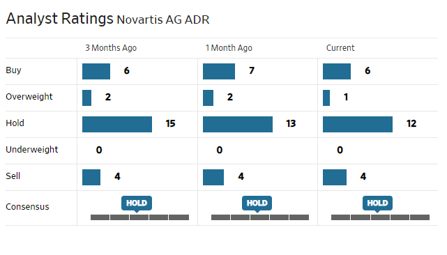Analyst rating - Novartis