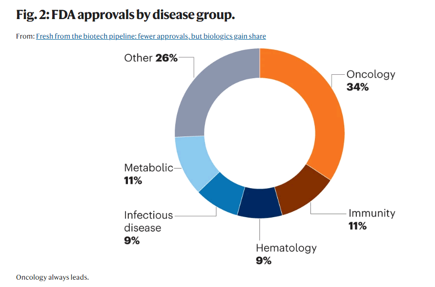 FDA approvals by disease group