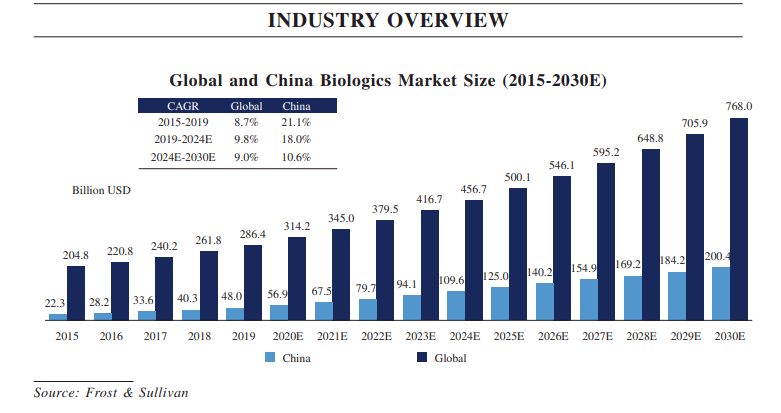 China and global biologics market (2015-2030E)