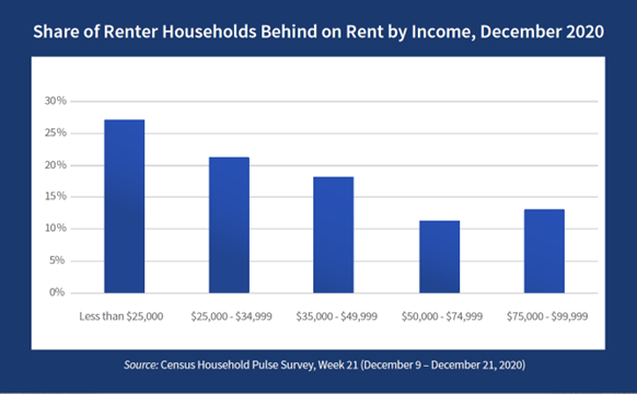 Bar chart showing the share of renter households behind on rent by income in December 2020.  The chart shows that more than a quarter of households earning less than $25,000 are behind on rent.
