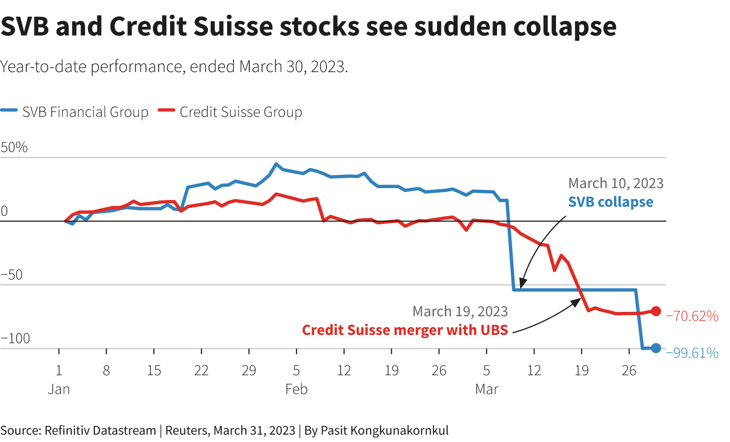 SVB and Credit Suisse stocks see sudden collapse