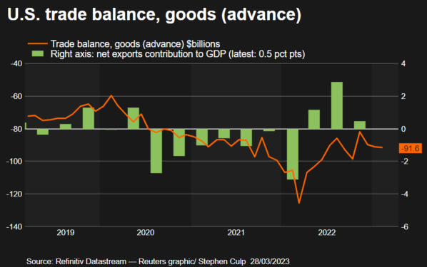 Goods trade balance