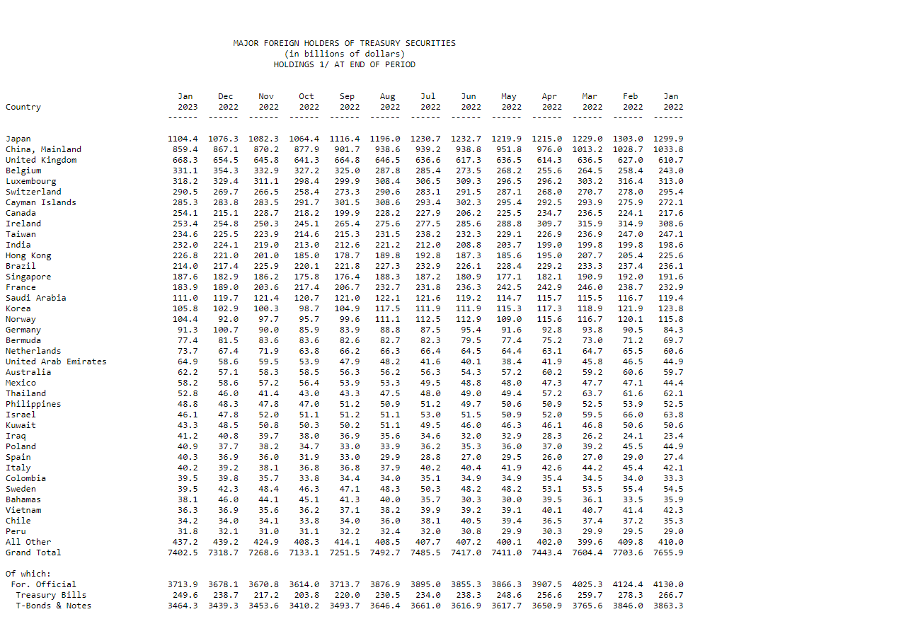 foreign holders us treasuries bitcoin