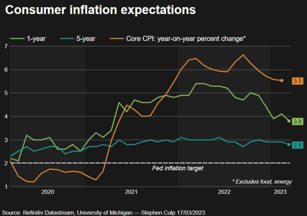 UMich inflation expectations