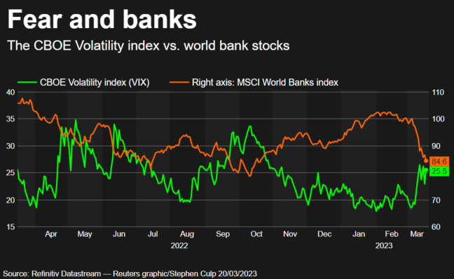 VIX and world bank stocks