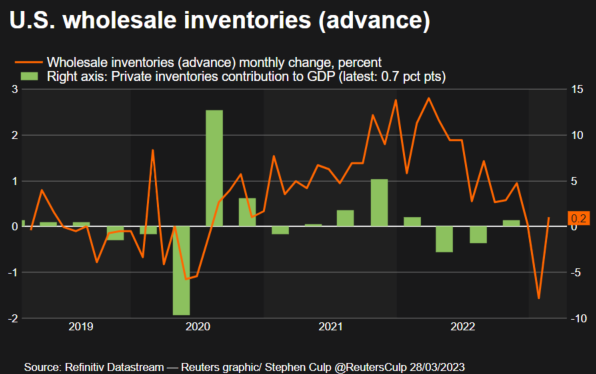 Wholesale inventories