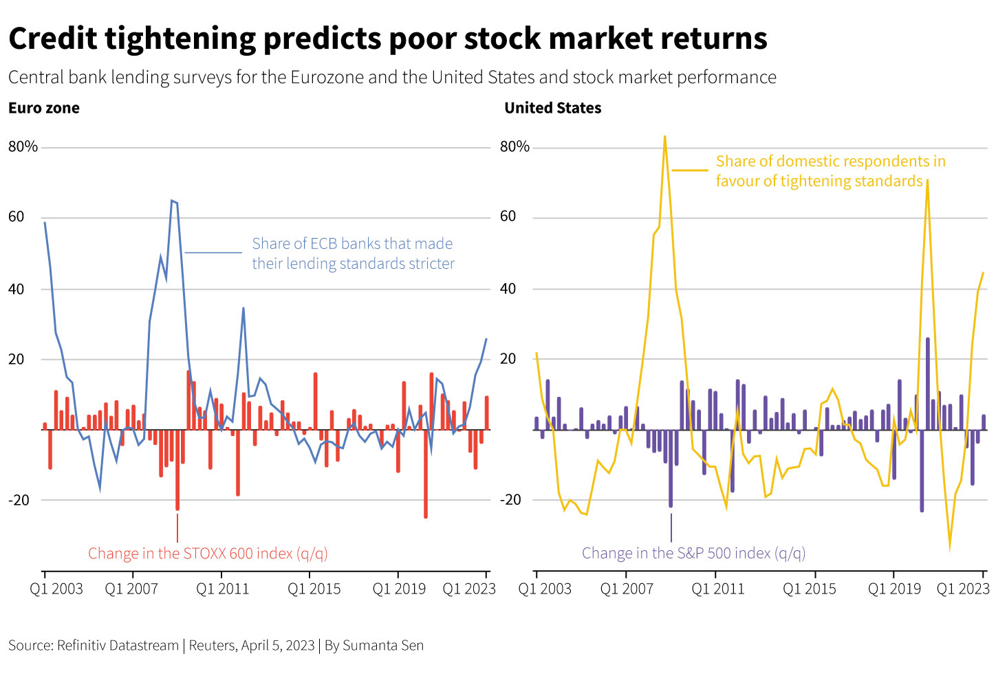 Credit tightening predicts poor stock market returns