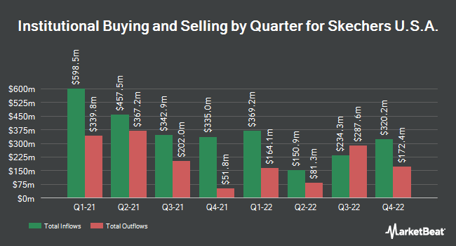 Institutional Ownership by Quarter for Skechers U.S.A. (NYSE:SKX)