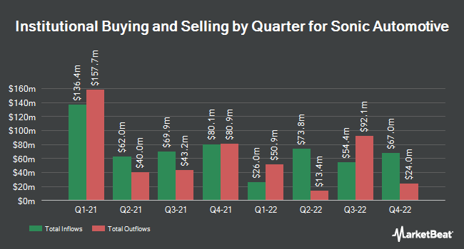 Institutional Ownership by Quarter for Sonic Automotive (NYSE:SAH)