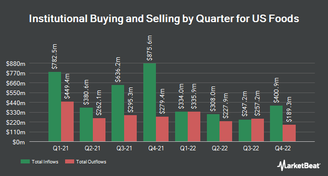 Institutional Ownership by Quarter for US Foods (NYSE:USFD)