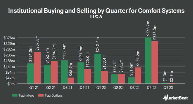 Institutional Ownership by Quarter for Comfort Systems USA (NYSE:FIX)