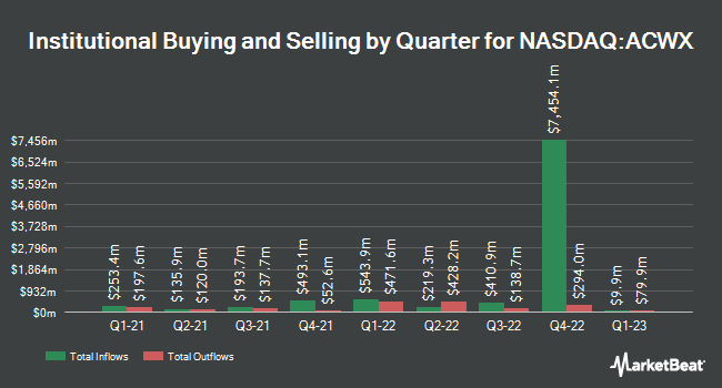 Institutional Ownership by Quarter for iShares MSCI ACWI ex U.S. ETF (NASDAQ:ACWX)