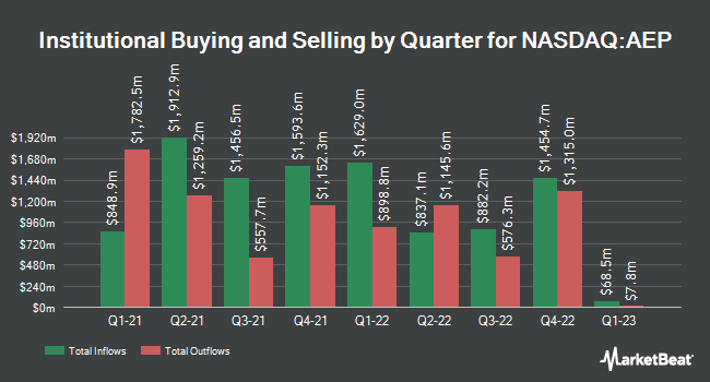 Institutional Ownership by Quarter for American Electric Power (NASDAQ:AEP)