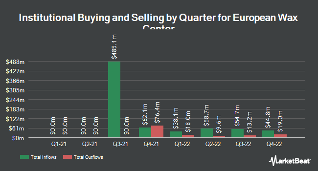 Institutional Ownership by Quarter for European Wax Center (NASDAQ:EWCZ)