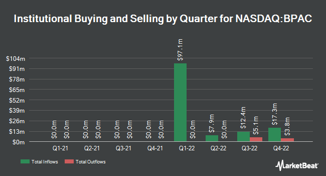 Institutional Ownership by Quarter for Bullpen Parlay Acquisition (NASDAQ:BPAC)