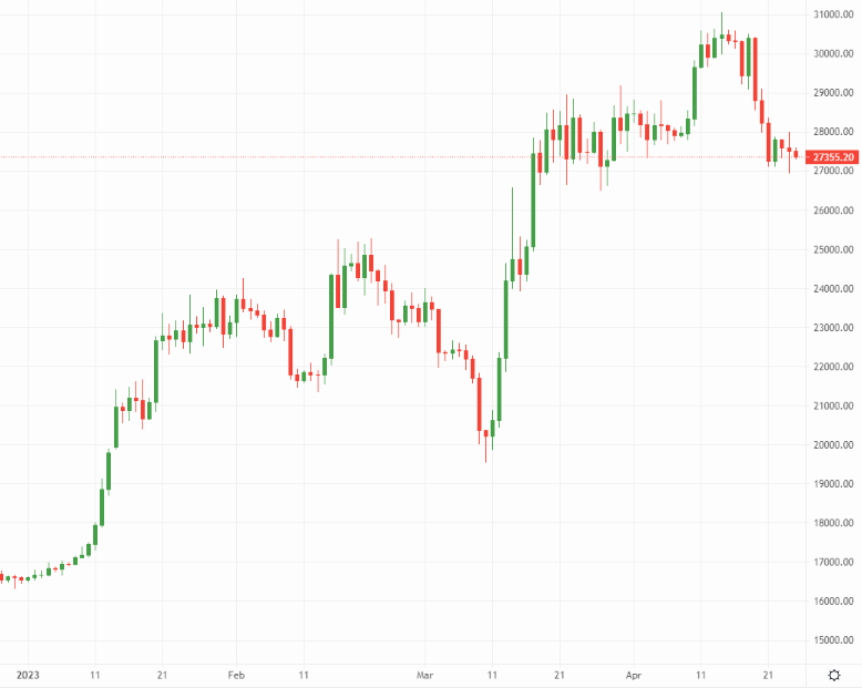 Bitcoin price chart