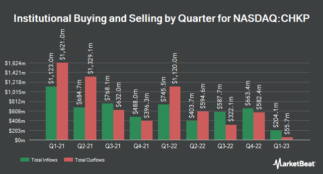 Institutional Ownership by Quarter for Check Point Software Technologies (NASDAQ:CHKP)