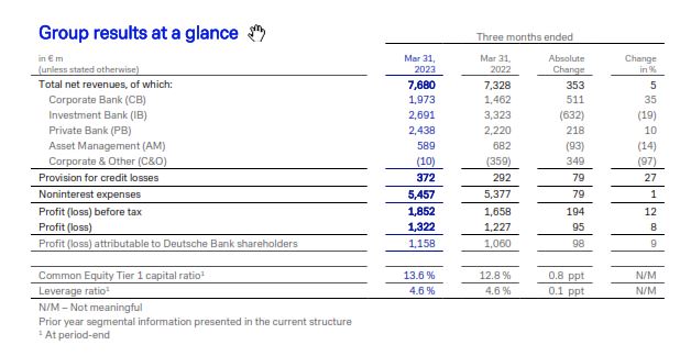 Deutsche Bank reports € 1.9 billion profit before tax in the first quarter of 2023 – Group results at a glance