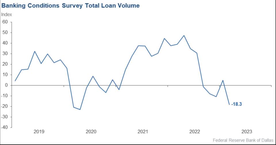 A Dallas Fed chart shows a contraction in total loan volume in March 2023.