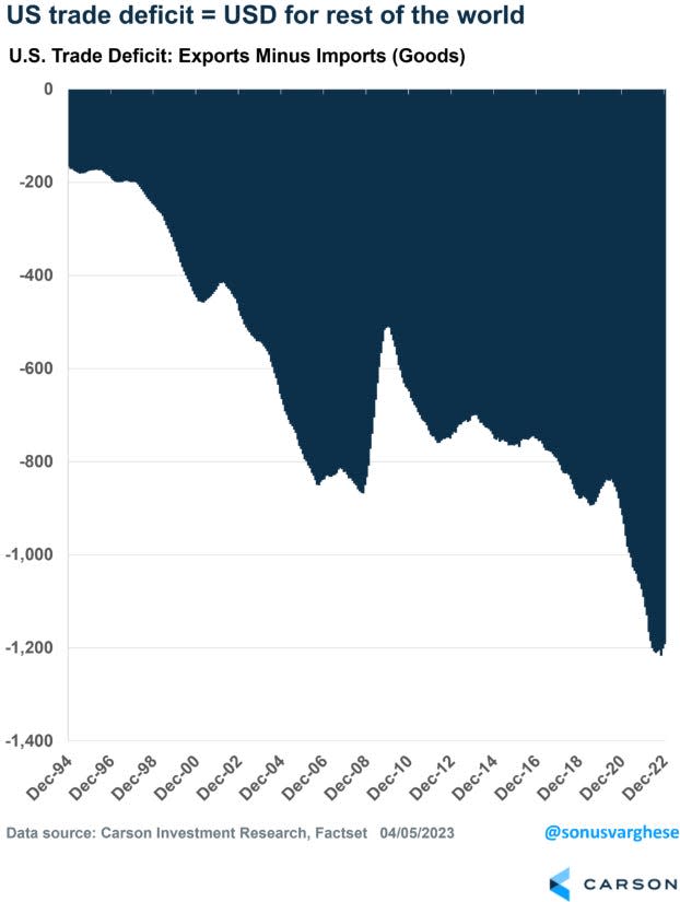 US trade deficit