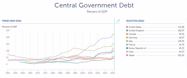 Central Government Debt