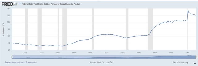 USA Public Debt to GDP