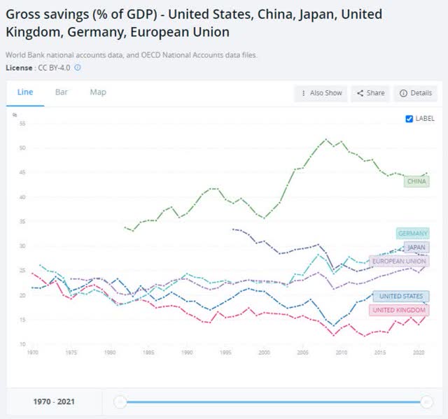 Savings to GDP