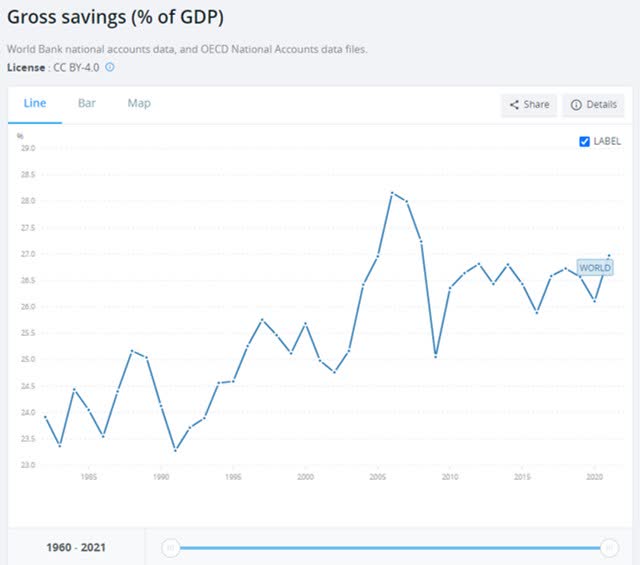 Total Global Savings as % of GDP