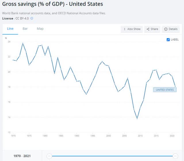 Gross Savings % of GDP USA